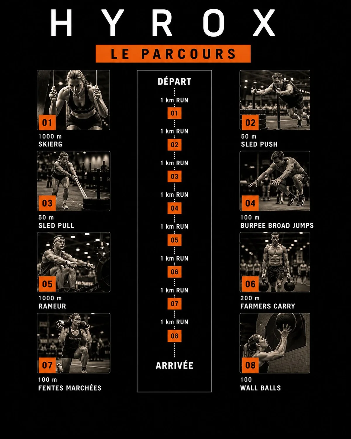Infographie HYROX : les 8 épreuves du parcours dans l'ordre — SkiErg 1000m, Sled Push 50m, Sled Pull 50m, Burpee Broad Jumps 100m, Rameur 1000m, Farmers Carry 200m, Fentes Marchées 100m, Wall Balls 100 reps